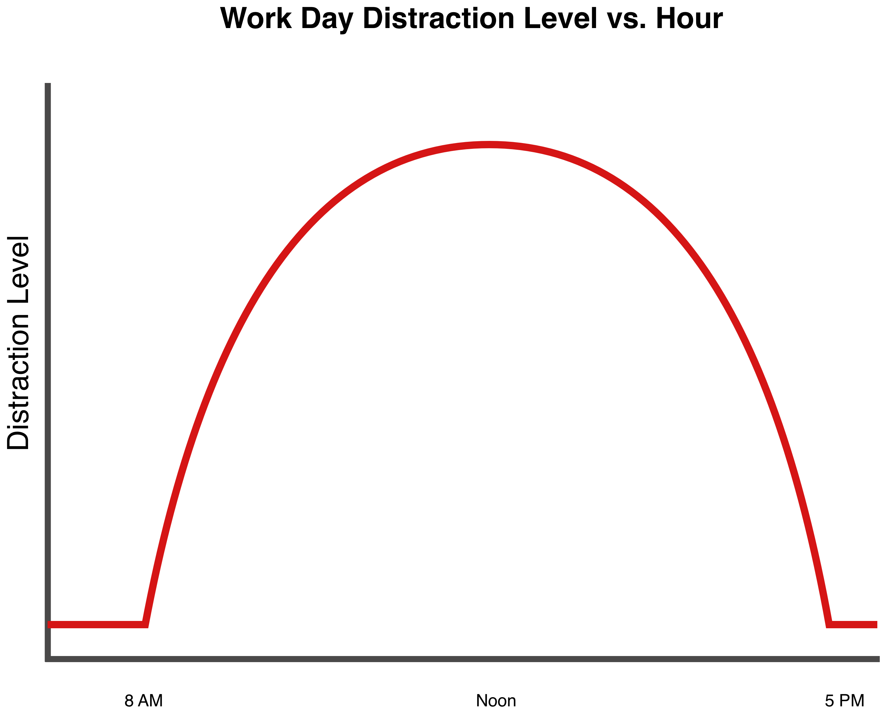 work day distraction level vs. hour