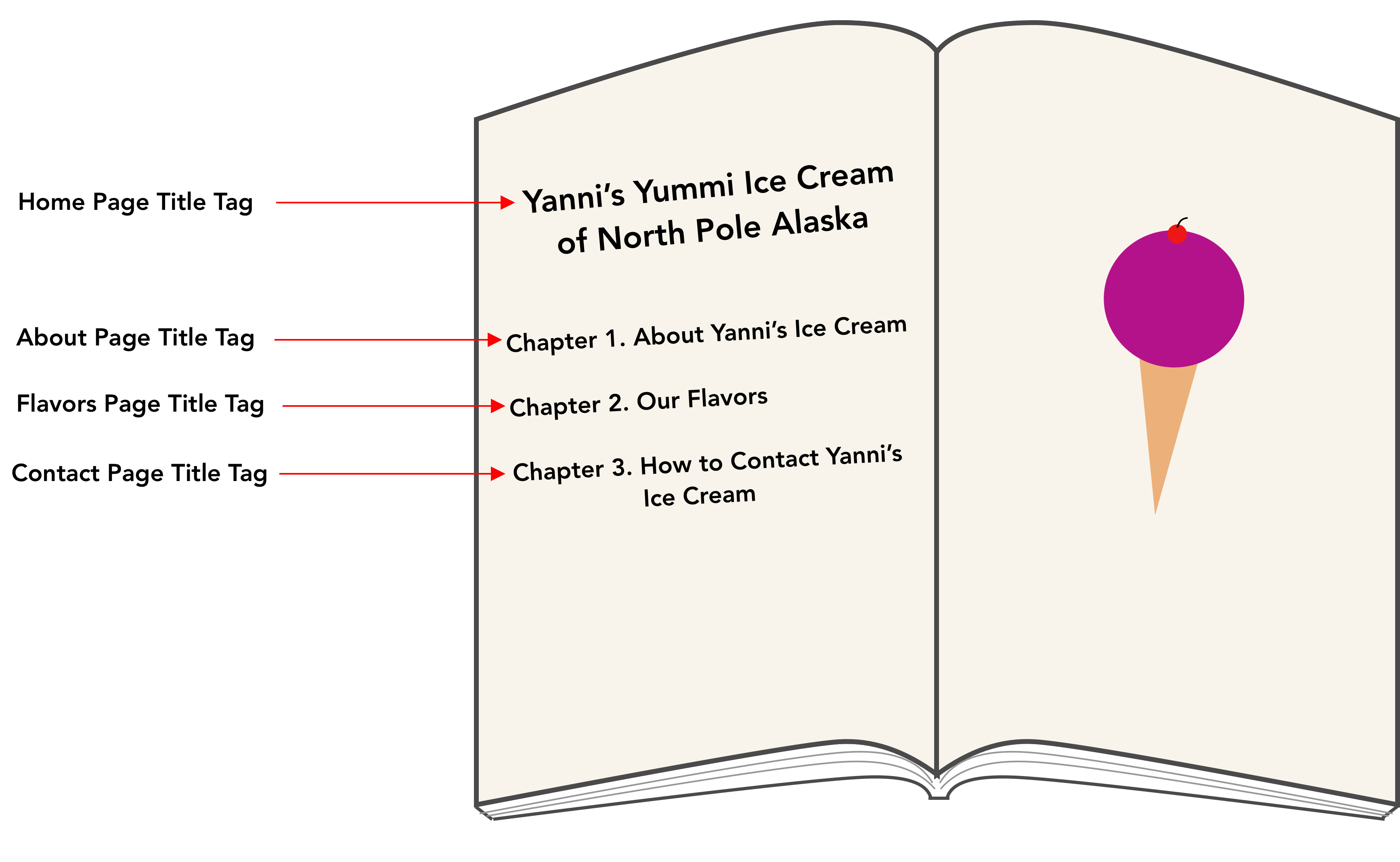 title tag table of contents analogy